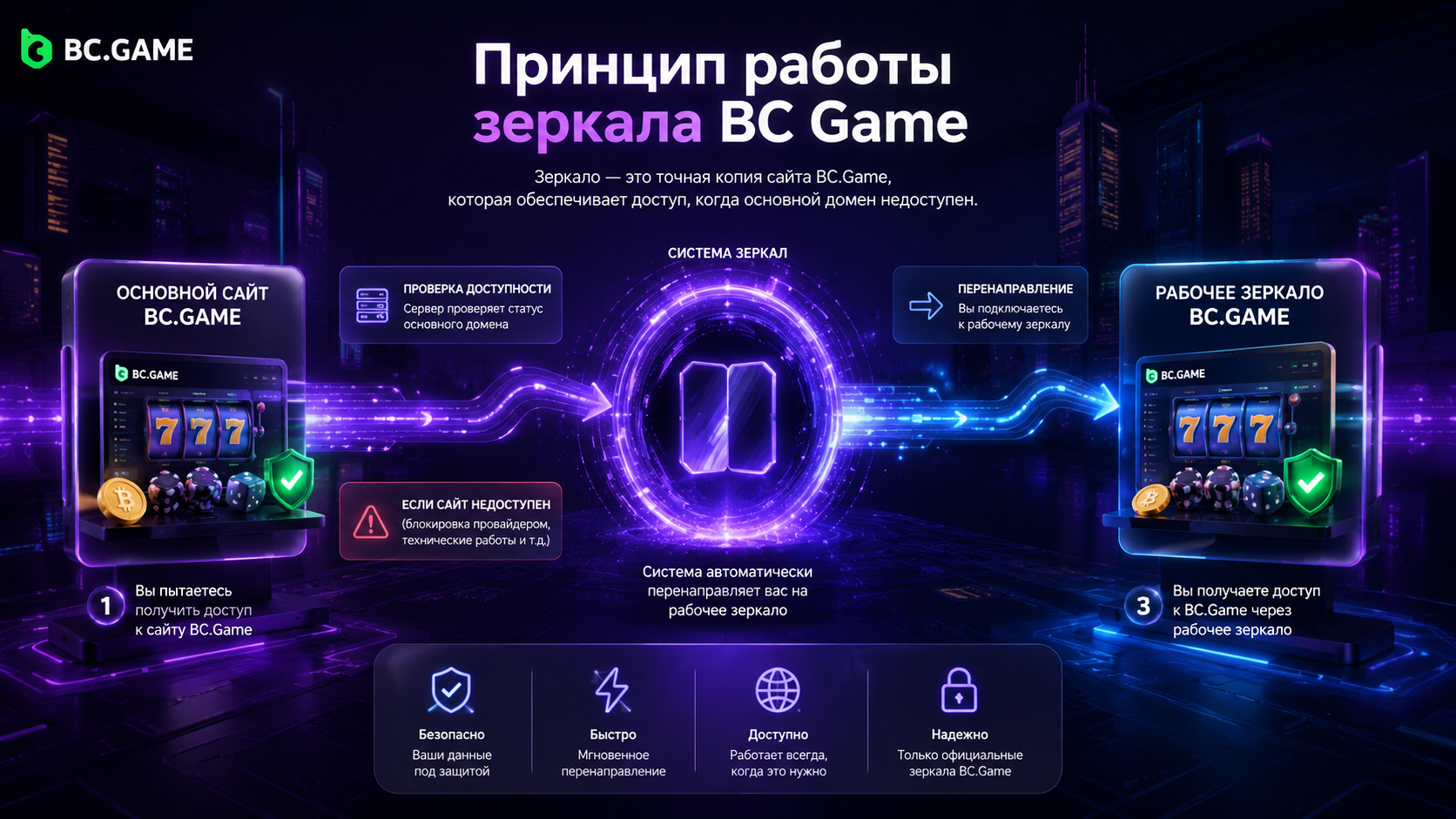 Принцип работы зеркала BC Game